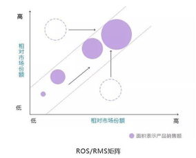 9大经典商业分析模型 全球顶尖咨询公司的思维工具箱